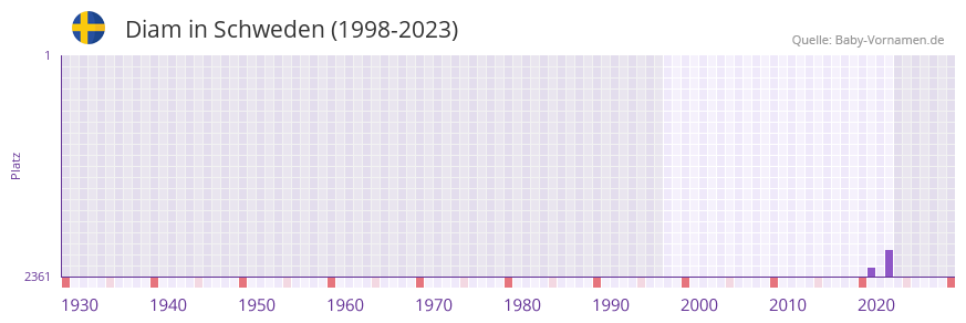 Diam in der Vornamen-Hitliste von Schweden (1998-2023)