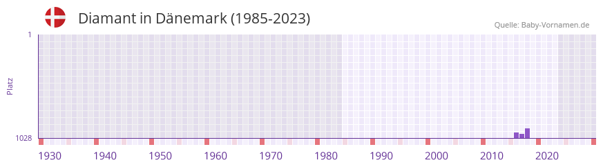 Diamant in der Vornamen-Hitliste von Dänemark (1985-2023) Diamant in der Vornamen-Hitliste von Dänemark (1985-2023)