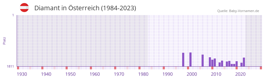 Diamant in der Vornamen-Hitliste von Österreich (1984-2023) Diamant in der Vornamen-Hitliste von Österreich (1984-2023)