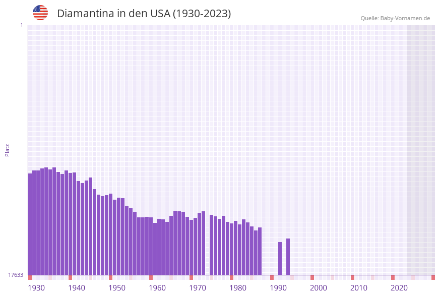 Diamantina in der Vornamen-Hitliste von den USA (1930-2023) Diamantina in der Vornamen-Hitliste von den USA (1930-2023)