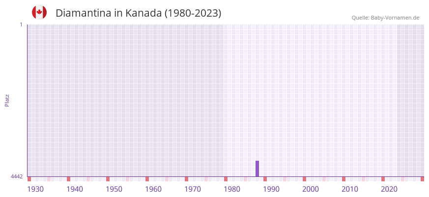 Diamantina in der Vornamen-Hitliste von Kanada (1980-2023) Diamantina in der Vornamen-Hitliste von Kanada (1980-2023)