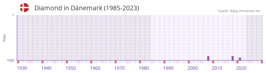 Diamond in der Vornamen-Hitliste von Dänemark (1985-2023) Diamond in der Vornamen-Hitliste von Dänemark (1985-2023)