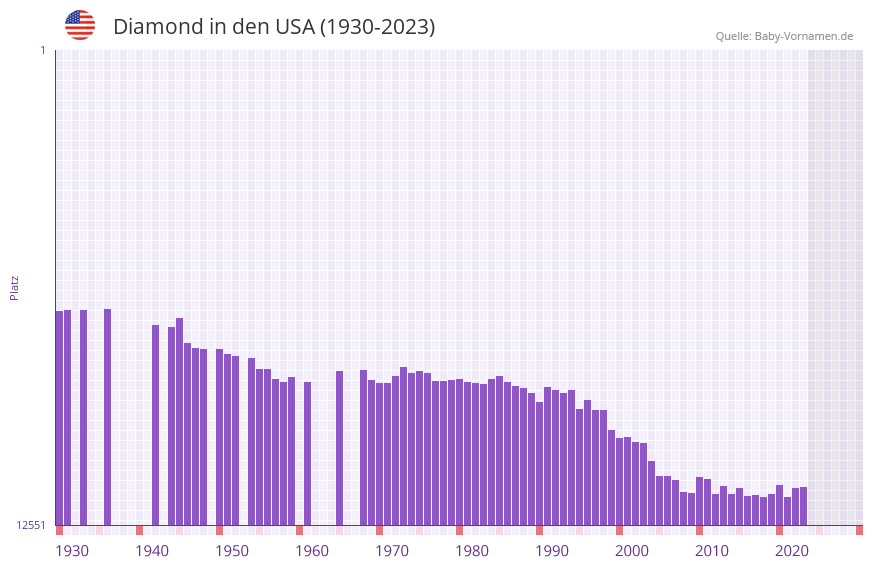 Diamond in der Vornamen-Hitliste von den USA (1930-2023) Diamond in der Vornamen-Hitliste von den USA (1930-2023)