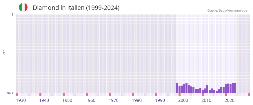 Diamond in der Vornamen-Hitliste von Italien (1999-2024)