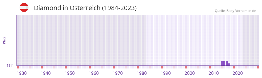 Diamond in der Vornamen-Hitliste von Österreich (1984-2023) Diamond in der Vornamen-Hitliste von Österreich (1984-2023)
