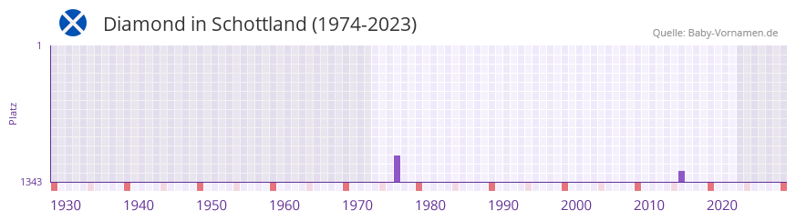 Diamond in der Vornamen-Hitliste von Schottland (1974-2023) Diamond in der Vornamen-Hitliste von Schottland (1974-2023)