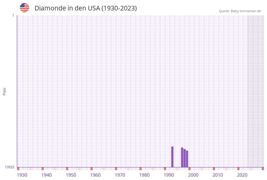 Diamonde in der Vornamen-Hitliste von den USA (1930-2023)
