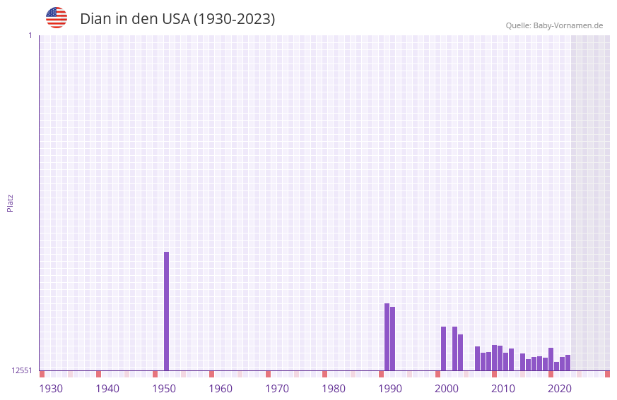 Dian in der Vornamen-Hitliste von den USA (1930-2023)