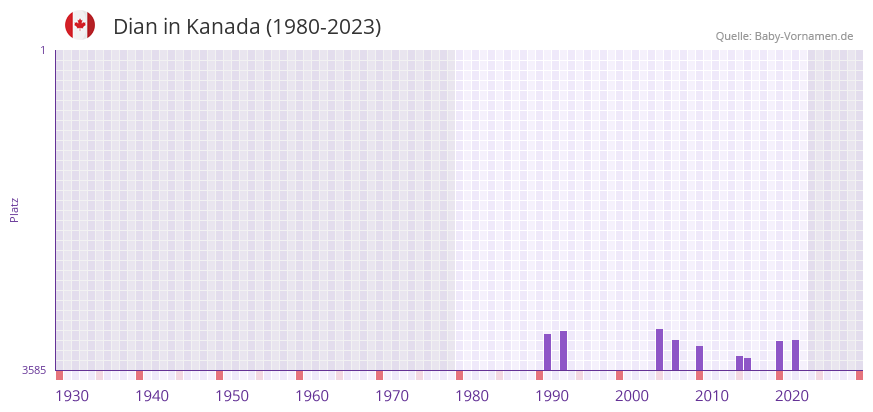Dian in der Vornamen-Hitliste von Kanada (1980-2023)