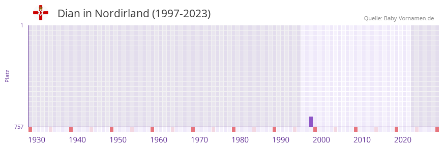 Dian in der Vornamen-Hitliste von Nordirland (1997-2023)