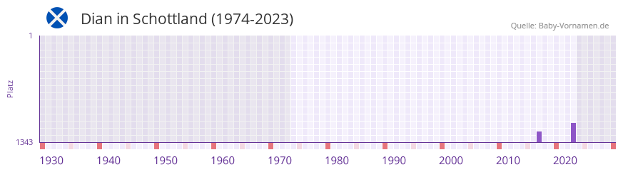 Dian in der Vornamen-Hitliste von Schottland (1974-2023)