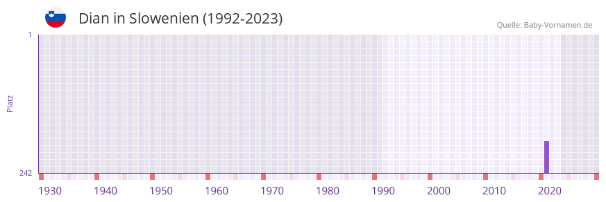 Dian in der Vornamen-Hitliste von Slowenien (1992-2023)