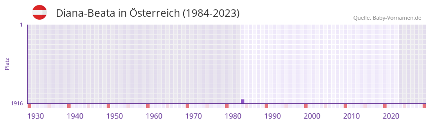 Diana-Beata in der Vornamen-Hitliste von Österreich (1984-2023) Diana-Beata in der Vornamen-Hitliste von Österreich (1984-2023)
