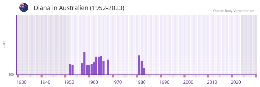 Diana in der Vornamen-Hitliste von Australien (1952-2023) Diana in der Vornamen-Hitliste von Australien (1952-2023)