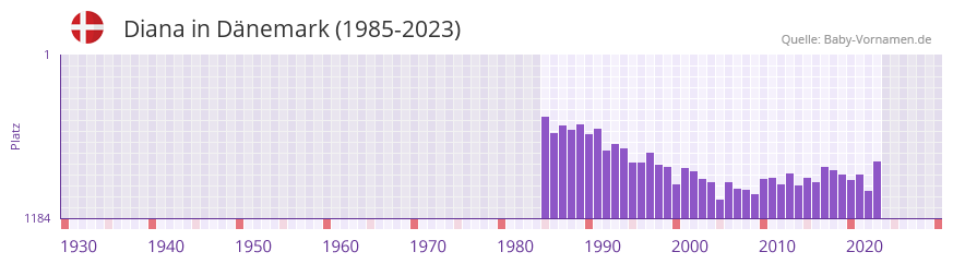 Diana in der Vornamen-Hitliste von Dänemark (1985-2023) Diana in der Vornamen-Hitliste von Dänemark (1985-2023)