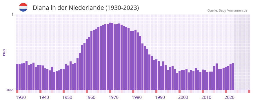 Diana in der Vornamen-Hitliste von der Niederlande (1930-2023) Diana in der Vornamen-Hitliste von der Niederlande (1930-2023)