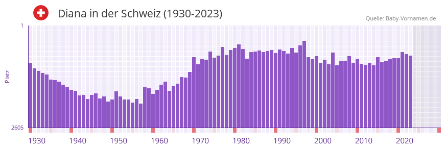 Diana in der Vornamen-Hitliste von der Schweiz (1930-2023) Diana in der Vornamen-Hitliste von der Schweiz (1930-2023)