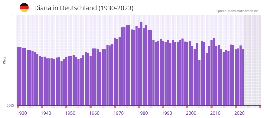 Diana in der Vornamen-Hitliste von Deutschland (1930-2023) Diana in der Vornamen-Hitliste von Deutschland (1930-2023)
