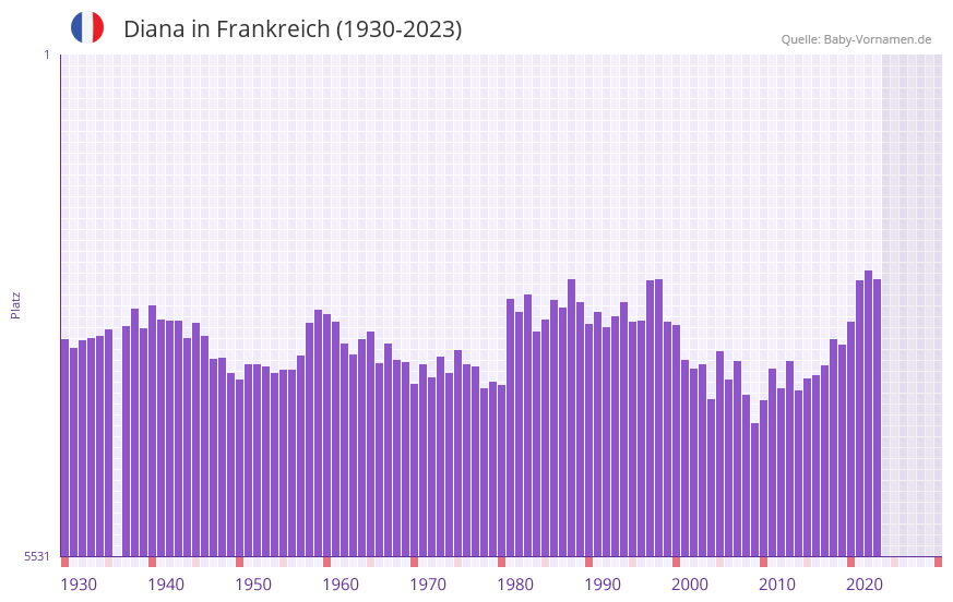 Diana in der Vornamen-Hitliste von Frankreich (1930-2023) Diana in der Vornamen-Hitliste von Frankreich (1930-2023)