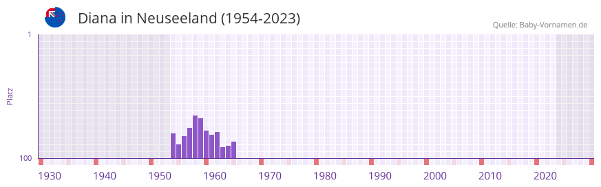 Diana in der Vornamen-Hitliste von Neuseeland (1954-2023) Diana in der Vornamen-Hitliste von Neuseeland (1954-2023)