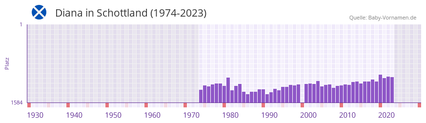 Diana in der Vornamen-Hitliste von Schottland (1974-2023) Diana in der Vornamen-Hitliste von Schottland (1974-2023)