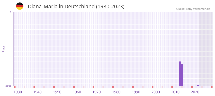 Diana-Maria in der Vornamen-Hitliste von Deutschland (1930-2023) Diana-Maria in der Vornamen-Hitliste von Deutschland (1930-2023)