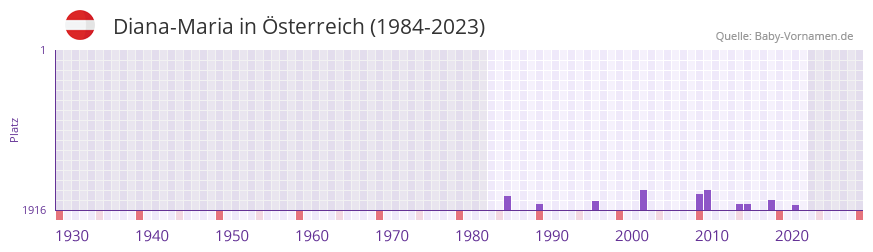 Diana-Maria in der Vornamen-Hitliste von Österreich (1984-2023) Diana-Maria in der Vornamen-Hitliste von Österreich (1984-2023)