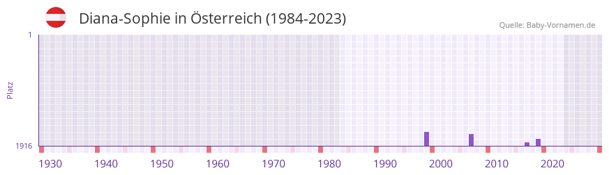 Diana-Sophie in der Vornamen-Hitliste von Österreich (1984-2023) Diana-Sophie in der Vornamen-Hitliste von Österreich (1984-2023)