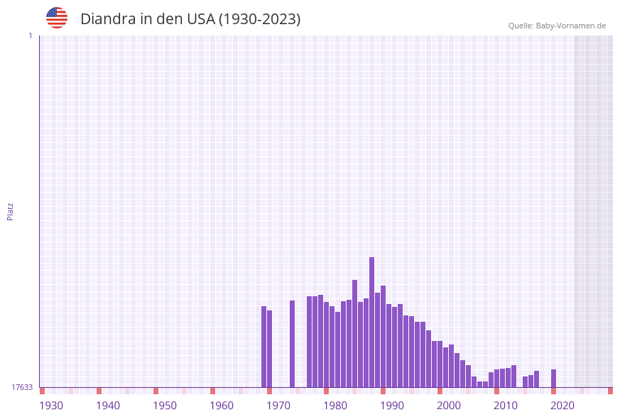 Diandra in der Vornamen-Hitliste von den USA (1930-2023)