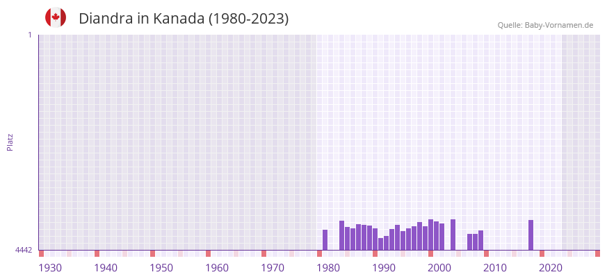 Diandra in der Vornamen-Hitliste von Kanada (1980-2023)