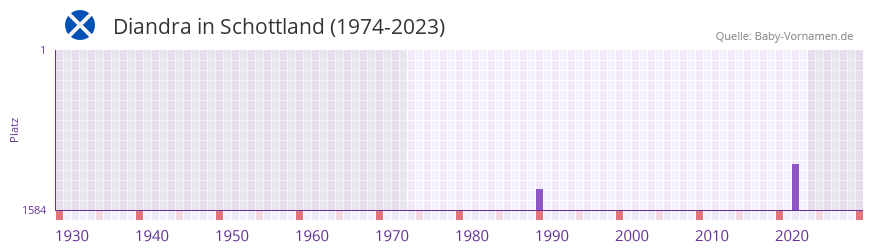 Diandra in der Vornamen-Hitliste von Schottland (1974-2023)