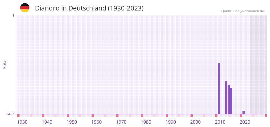 Diandro in der Vornamen-Hitliste von Deutschland (1930-2023)