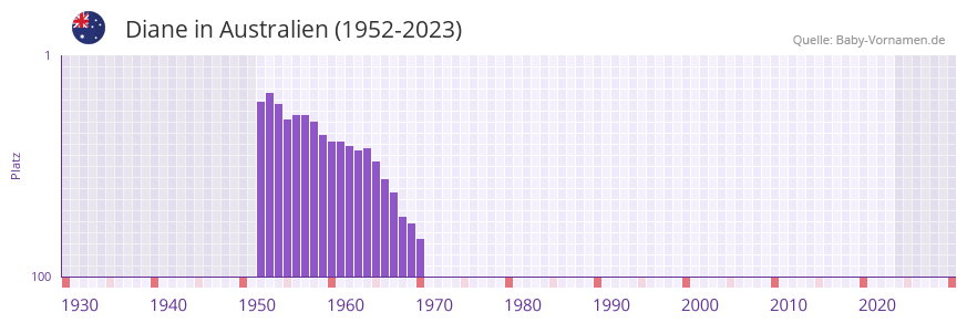 Diane in der Vornamen-Hitliste von Australien (1952-2023) Diane in der Vornamen-Hitliste von Australien (1952-2023)
