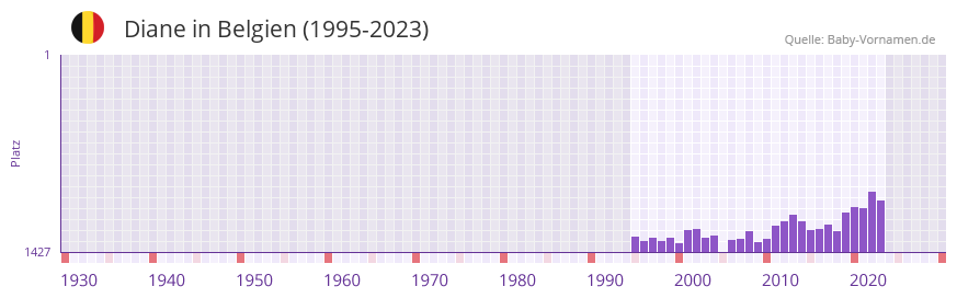 Diane in der Vornamen-Hitliste von Belgien (1995-2023) Diane in der Vornamen-Hitliste von Belgien (1995-2023)