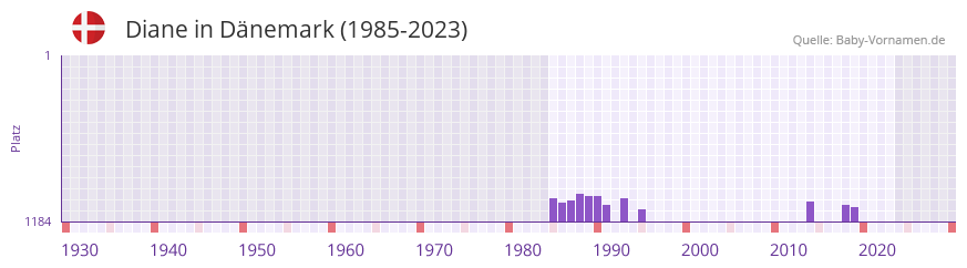 Diane in der Vornamen-Hitliste von Dänemark (1985-2023) Diane in der Vornamen-Hitliste von Dänemark (1985-2023)