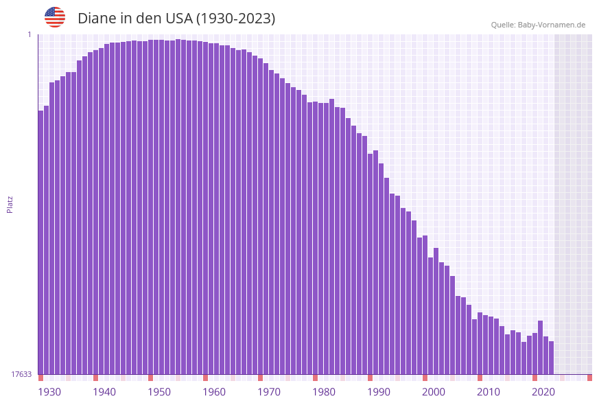 Diane in der Vornamen-Hitliste von den USA (1930-2023) Diane in der Vornamen-Hitliste von den USA (1930-2023)