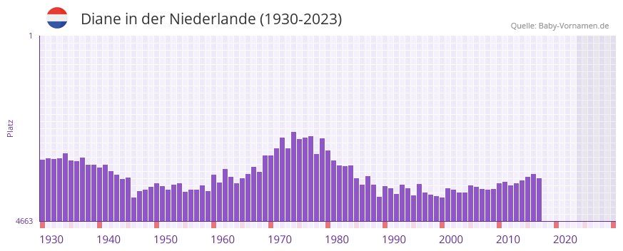Diane in der Vornamen-Hitliste von der Niederlande (1930-2023) Diane in der Vornamen-Hitliste von der Niederlande (1930-2023)