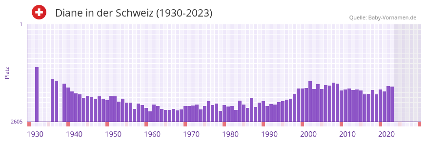 Diane in der Vornamen-Hitliste von der Schweiz (1930-2023) Diane in der Vornamen-Hitliste von der Schweiz (1930-2023)