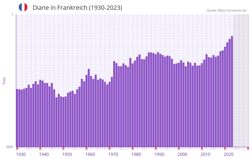 Diane in der Vornamen-Hitliste von Frankreich (1930-2023) Diane in der Vornamen-Hitliste von Frankreich (1930-2023)