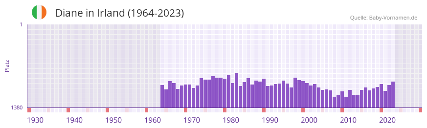 Diane in der Vornamen-Hitliste von Irland (1964-2023) Diane in der Vornamen-Hitliste von Irland (1964-2023)