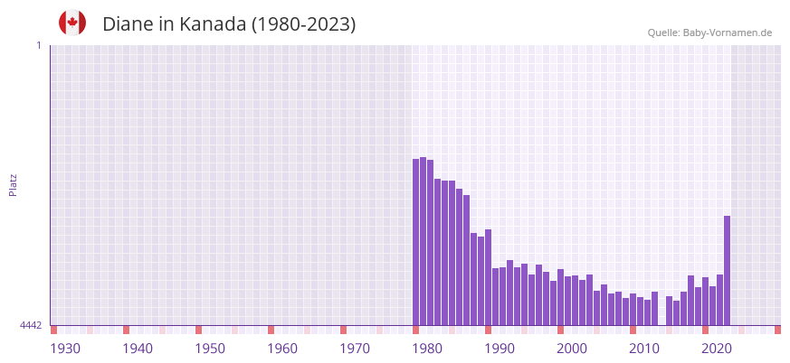 Diane in der Vornamen-Hitliste von Kanada (1980-2023) Diane in der Vornamen-Hitliste von Kanada (1980-2023)