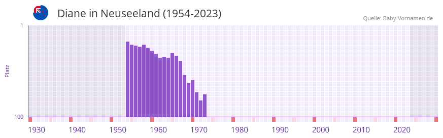 Diane in der Vornamen-Hitliste von Neuseeland (1954-2023) Diane in der Vornamen-Hitliste von Neuseeland (1954-2023)