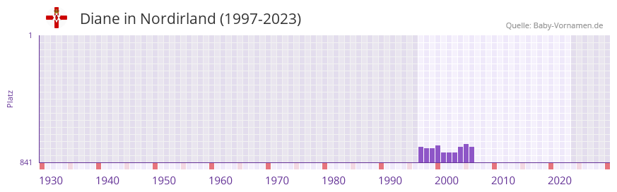 Diane in der Vornamen-Hitliste von Nordirland (1997-2023) Diane in der Vornamen-Hitliste von Nordirland (1997-2023)