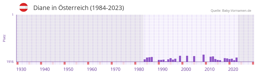 Diane in der Vornamen-Hitliste von Österreich (1984-2023) Diane in der Vornamen-Hitliste von Österreich (1984-2023)