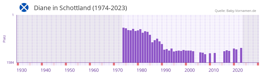 Diane in der Vornamen-Hitliste von Schottland (1974-2023) Diane in der Vornamen-Hitliste von Schottland (1974-2023)
