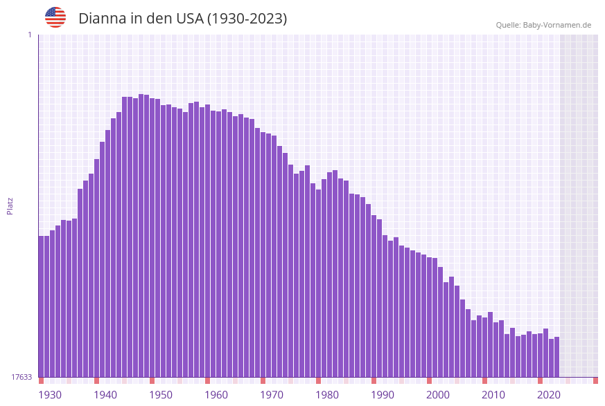 Dianna in der Vornamen-Hitliste von den USA (1930-2023)