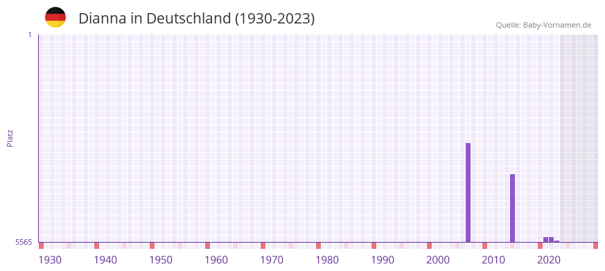 Dianna in der Vornamen-Hitliste von Deutschland (1930-2023)