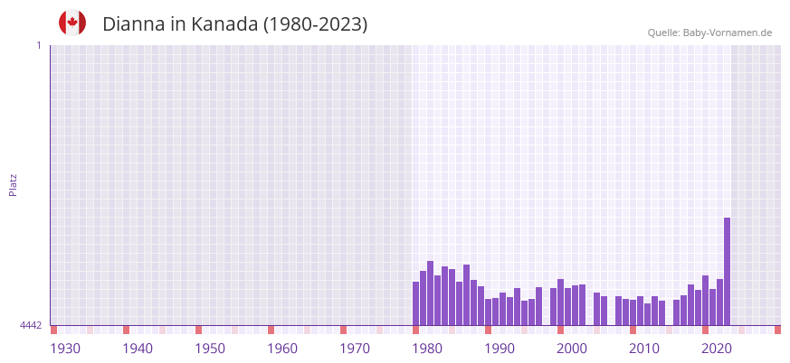 Dianna in der Vornamen-Hitliste von Kanada (1980-2023)