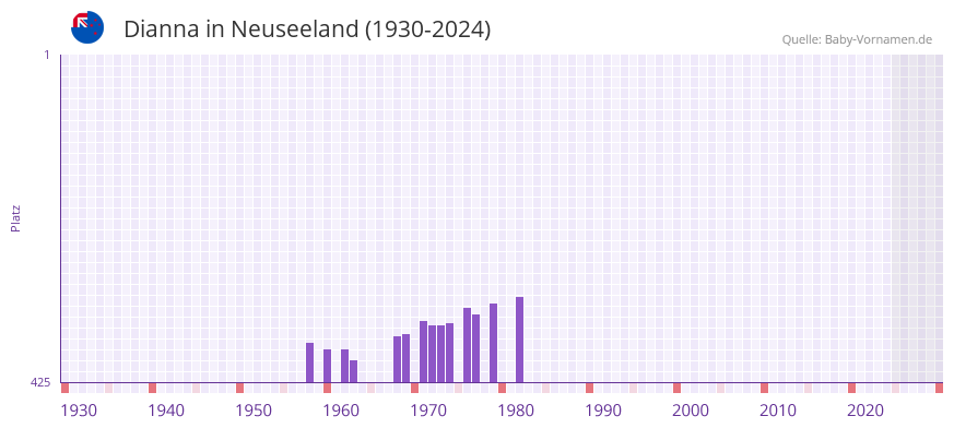 Dianna in der Vornamen-Hitliste von Neuseeland (1930-2024)