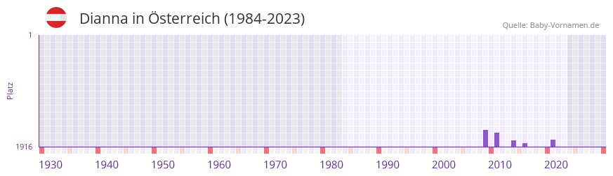 Dianna in der Vornamen-Hitliste von sterreich (1984-2023)